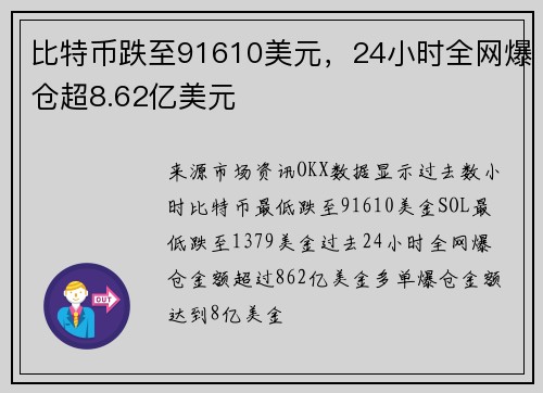 比特币跌至91610美元，24小时全网爆仓超8.62亿美元